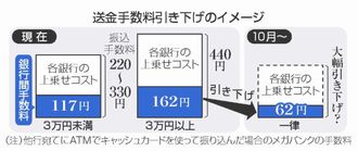 銀行値下げ