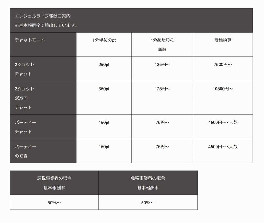 エンジェルライブチャットレディ報酬率